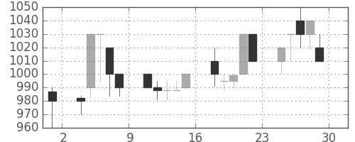 日水の日足チャート(1989年12月)