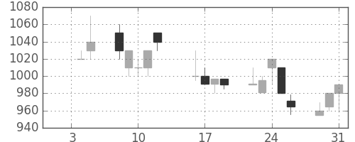 日水の日足チャート(1990年1月)