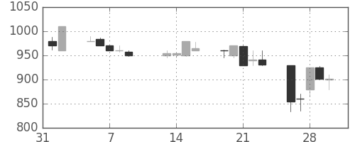 日水の日足チャート(1990年2月)