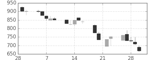 日水の日足チャート(1990年3月)