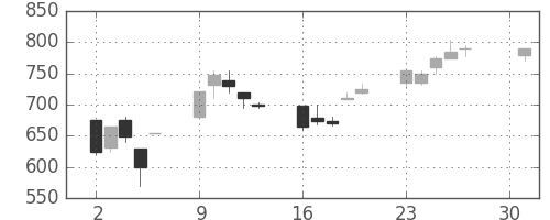 日水の日足チャート(1990年4月)