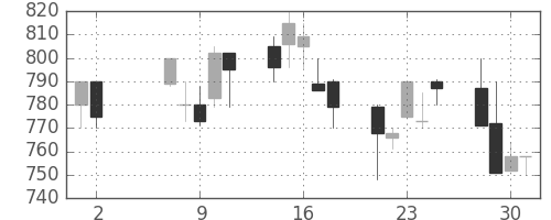 日水の日足チャート(1990年5月)