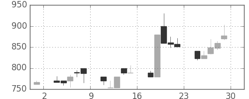 日水の日足チャート(1990年6月)