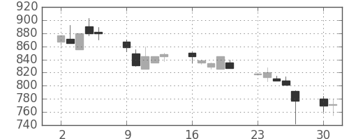 日水の日足チャート(1990年7月)