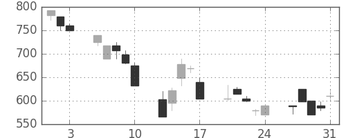 日水の日足チャート(1990年8月)