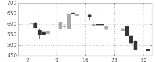 日水の日足チャート(1990年9月)
