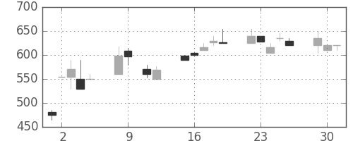 日水の日足チャート(1990年10月)