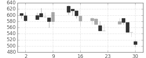 日水の日足チャート(1990年11月)
