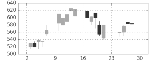 日水の日足チャート(1990年12月)