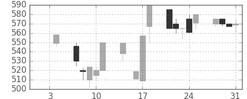 日水の日足チャート(1991年1月)