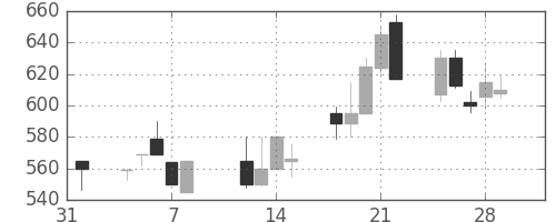 日水の日足チャート(1991年2月)