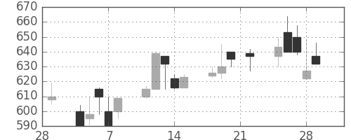 日水の日足チャート(1991年3月)