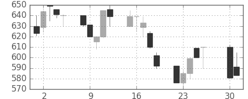 日水の日足チャート(1991年4月)
