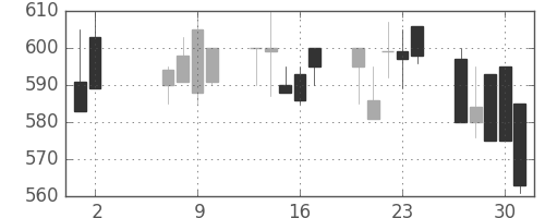 日水の日足チャート(1991年5月)