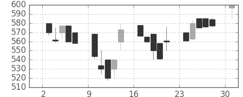 日水の日足チャート(1991年6月)
