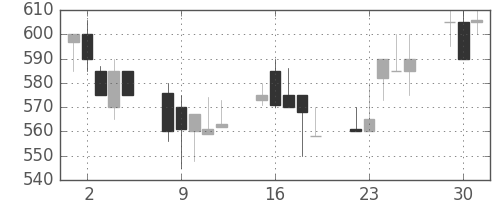 日水の日足チャート(1991年7月)
