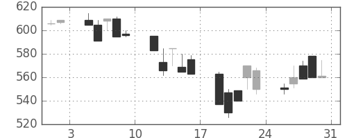 日水の日足チャート(1991年8月)