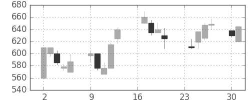 日水の日足チャート(1991年9月)