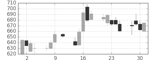 日水の日足チャート(1991年10月)
