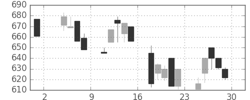 日水の日足チャート(1991年11月)
