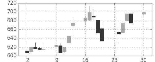 日水の日足チャート(1991年12月)