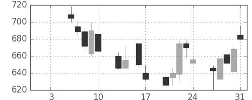 日水の日足チャート(1992年1月)