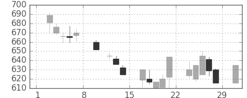 日水の日足チャート(1992年2月)
