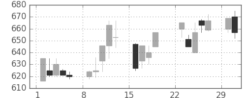 日水の日足チャート(1992年3月)