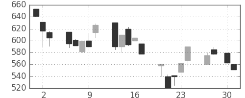 日水の日足チャート(1992年4月)