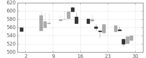 日水の日足チャート(1992年5月)