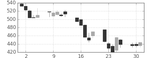 日水の日足チャート(1992年6月)