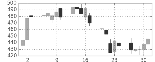 日水の日足チャート(1992年7月)