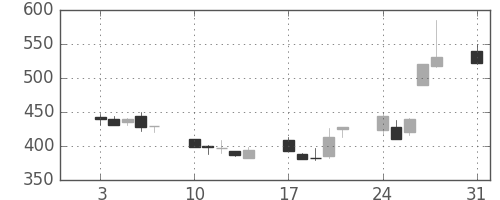 日水の日足チャート(1992年8月)