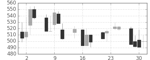 日水の日足チャート(1992年9月)