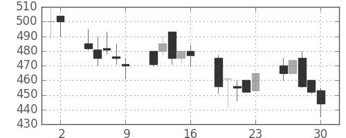日水の日足チャート(1992年10月)