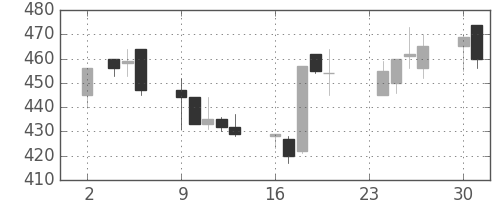日水の日足チャート(1992年11月)