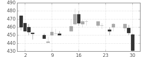 日水の日足チャート(1992年12月)