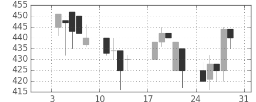 日水の日足チャート(1993年1月)