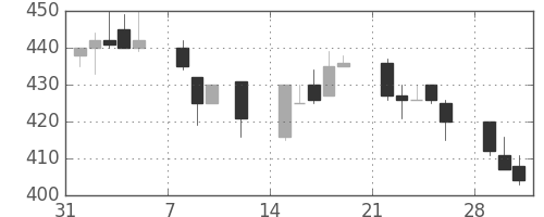 日水の日足チャート(1993年2月)