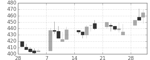 日水の日足チャート(1993年3月)