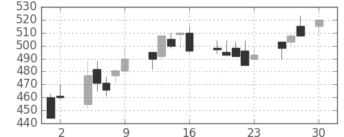 日水の日足チャート(1993年4月)