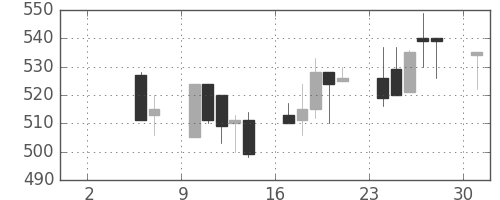 日水の日足チャート(1993年5月)