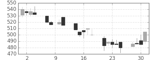 日水の日足チャート(1993年6月)