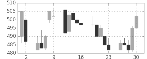 日水の日足チャート(1993年7月)