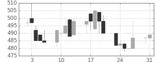 日水の日足チャート(1993年8月)