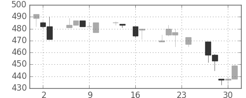日水の日足チャート(1993年9月)