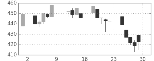 日水の日足チャート(1993年10月)