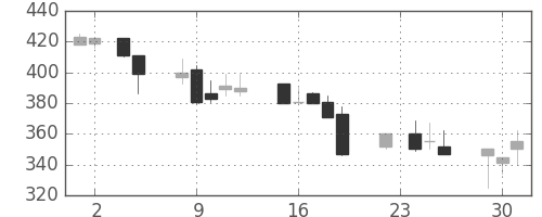 日水の日足チャート(1993年11月)