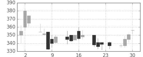 日水の日足チャート(1993年12月)