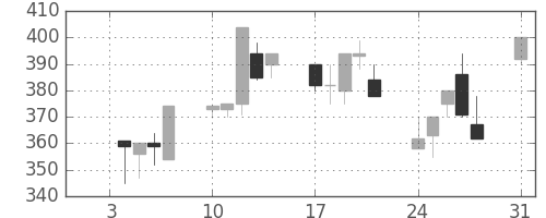 日水の日足チャート(1994年1月)